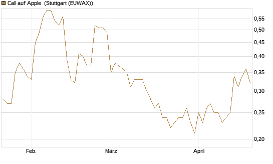 Call auf Apple [BNP Paribas Emissions- und Handelsges.] Chart