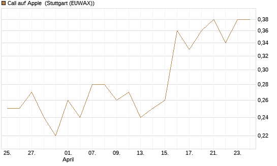 Call auf Apple [BNP Paribas Emissions- und Handelsges.] Chart
