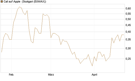 Call auf Apple [BNP Paribas Emissions- und Handelsges.] Chart