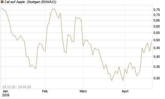Call auf Apple [BNP Paribas Emissions- und Handelsges.] Chart