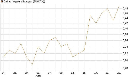 Call auf Apple [BNP Paribas Emissions- und Handelsges.] Chart