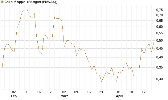 Call auf Apple [BNP Paribas Emissions- und Handelsges.] Chart