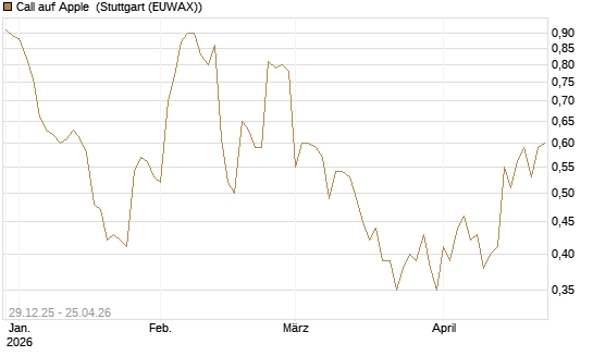 Call auf Apple [BNP Paribas Emissions- und Handelsges.] Chart
