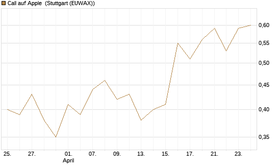Call auf Apple [BNP Paribas Emissions- und Handelsges.] Chart