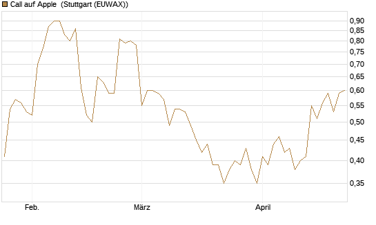 Call auf Apple [BNP Paribas Emissions- und Handelsges.] Chart