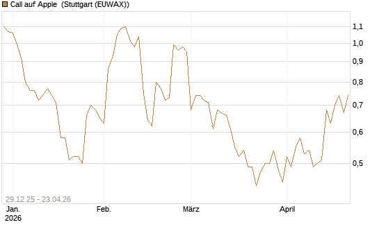 Call auf Apple [BNP Paribas Emissions- und Handelsges.] Chart