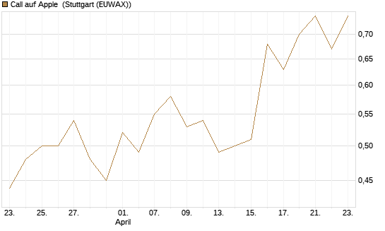 Call auf Apple [BNP Paribas Emissions- und Handelsges.] Chart
