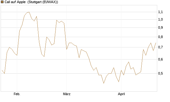 Call auf Apple [BNP Paribas Emissions- und Handelsges.] Chart