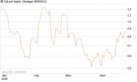 Call auf Apple [BNP Paribas Emissions- und Handelsges.] Chart