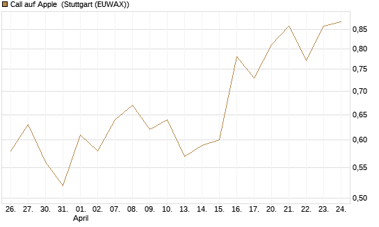 Call auf Apple [BNP Paribas Emissions- und Handelsges.] Chart