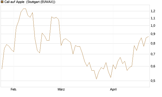 Call auf Apple [BNP Paribas Emissions- und Handelsges.] Chart