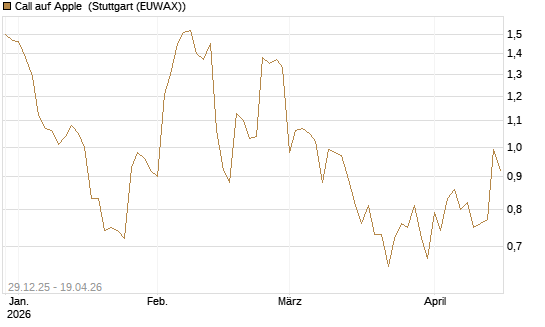 Call auf Apple [BNP Paribas Emissions- und Handelsges.] Chart