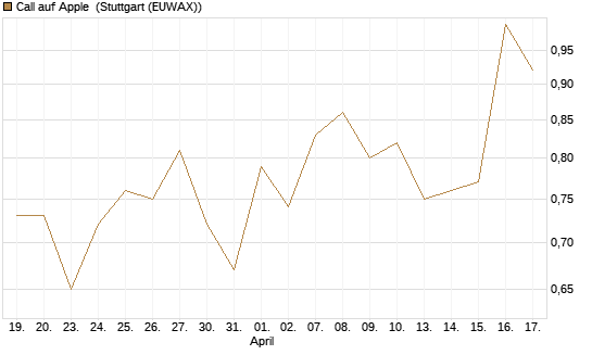 Call auf Apple [BNP Paribas Emissions- und Handelsges.] Chart
