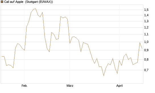 Call auf Apple [BNP Paribas Emissions- und Handelsges.] Chart
