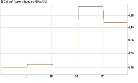 Call auf Apple [BNP Paribas Emissions- und Handelsges.] Chart