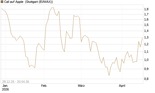 Call auf Apple [BNP Paribas Emissions- und Handelsges.] Chart