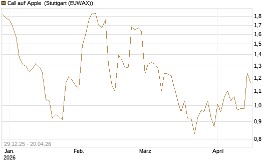 Call auf Apple [BNP Paribas Emissions- und Handelsges.] Chart
