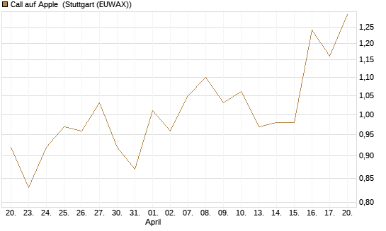 Call auf Apple [BNP Paribas Emissions- und Handelsges.] Chart