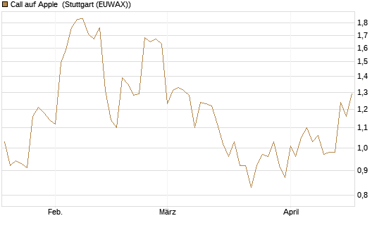 Call auf Apple [BNP Paribas Emissions- und Handelsges.] Chart