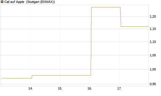 Call auf Apple [BNP Paribas Emissions- und Handelsges.] Chart