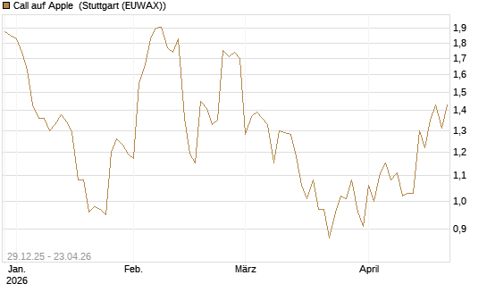 Call auf Apple [BNP Paribas Emissions- und Handelsges.] Chart