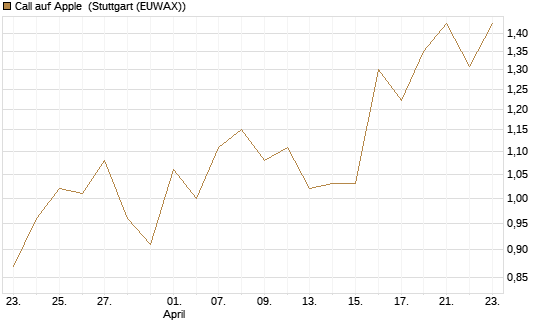 Call auf Apple [BNP Paribas Emissions- und Handelsges.] Chart
