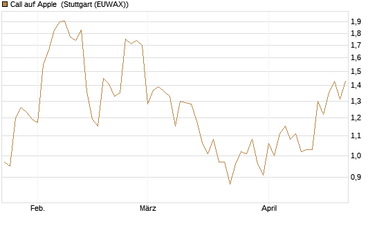 Call auf Apple [BNP Paribas Emissions- und Handelsges.] Chart