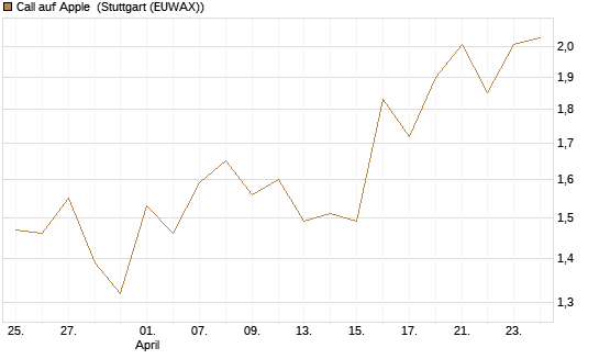 Call auf Apple [BNP Paribas Emissions- und Handelsges.] Chart