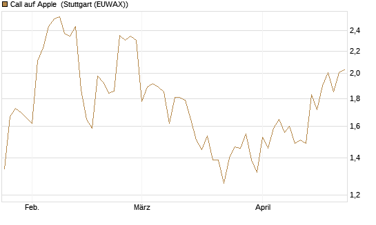 Call auf Apple [BNP Paribas Emissions- und Handelsges.] Chart
