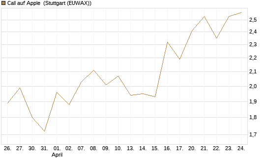 Call auf Apple [BNP Paribas Emissions- und Handelsges.] Chart