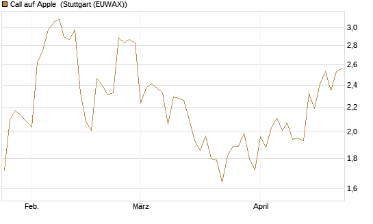 Call auf Apple [BNP Paribas Emissions- und Handelsges.] Chart