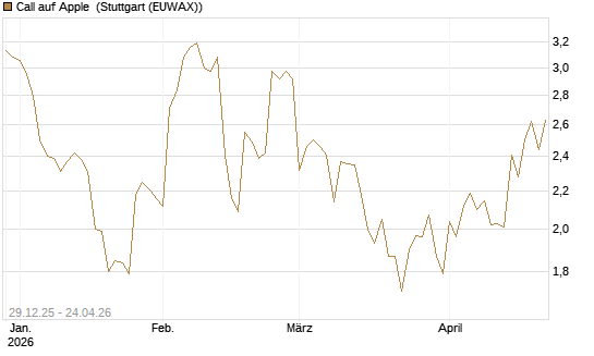 Call auf Apple [BNP Paribas Emissions- und Handelsges.] Chart