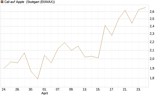Call auf Apple [BNP Paribas Emissions- und Handelsges.] Chart