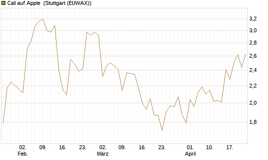 Call auf Apple [BNP Paribas Emissions- und Handelsges.] Chart