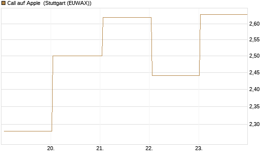 Call auf Apple [BNP Paribas Emissions- und Handelsges.] Chart