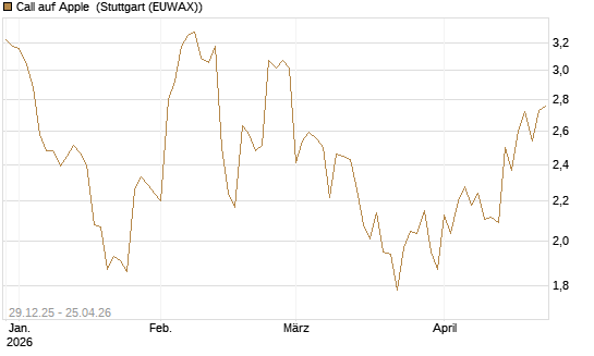 Call auf Apple [BNP Paribas Emissions- und Handelsges.] Chart