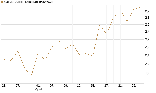 Call auf Apple [BNP Paribas Emissions- und Handelsges.] Chart