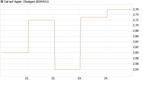 Call auf Apple [BNP Paribas Emissions- und Handelsges.] Chart