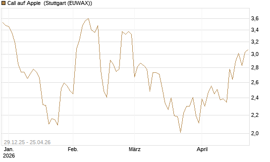 Call auf Apple [BNP Paribas Emissions- und Handelsges.] Chart