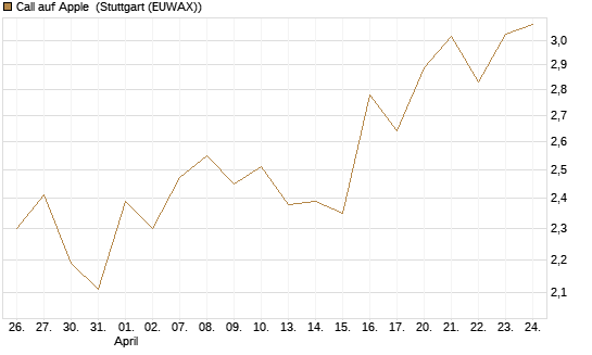 Call auf Apple [BNP Paribas Emissions- und Handelsges.] Chart