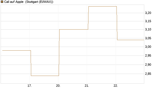 Call auf Apple [BNP Paribas Emissions- und Handelsges.] Chart