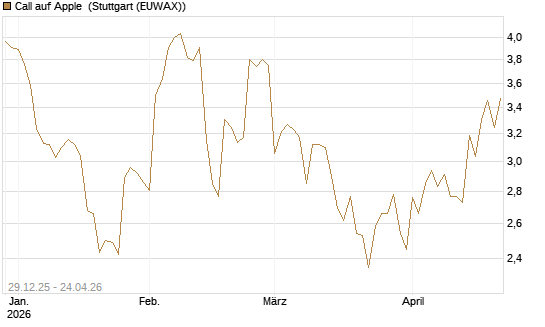 Call auf Apple [BNP Paribas Emissions- und Handelsges.] Chart