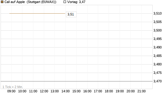 Call auf Apple [BNP Paribas Emissions- und Handelsges.] Chart