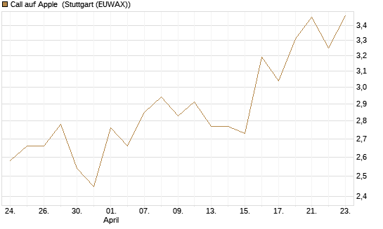 Call auf Apple [BNP Paribas Emissions- und Handelsges.] Chart