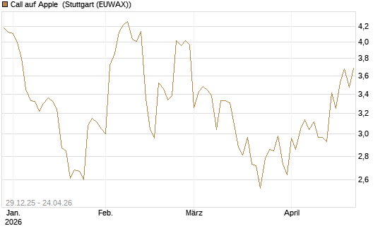 Call auf Apple [BNP Paribas Emissions- und Handelsges.] Chart