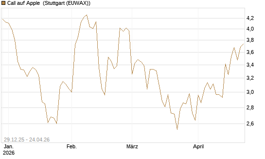 Call auf Apple [BNP Paribas Emissions- und Handelsges.] Chart