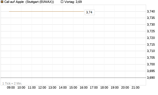Call auf Apple [BNP Paribas Emissions- und Handelsges.] Chart