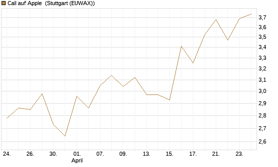 Call auf Apple [BNP Paribas Emissions- und Handelsges.] Chart