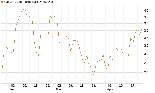 Call auf Apple [BNP Paribas Emissions- und Handelsges.] Chart