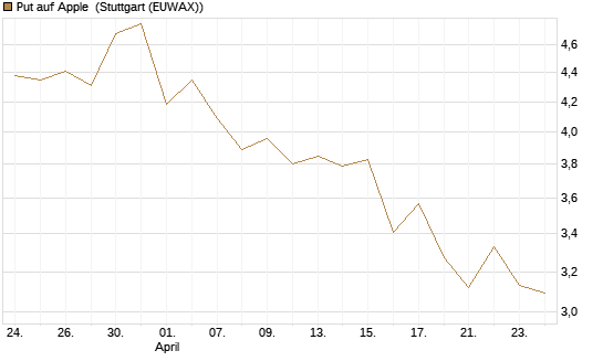 Put auf Apple [BNP Paribas Emissions- und Handelsges.] Chart